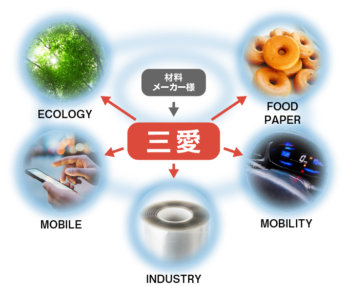 素材と業界の架け橋が私たち三愛です。